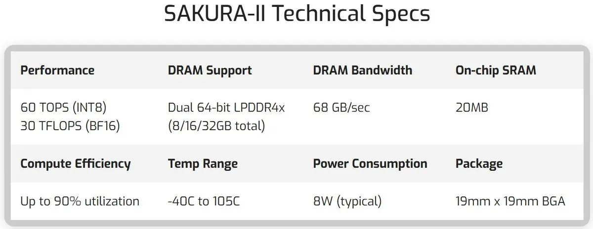 EdgeCortix SAKURA-II